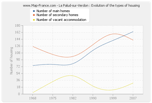 La Palud-sur-Verdon : Evolution of the types of housing